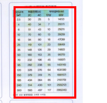 차단기 용량계산법 확인방법
