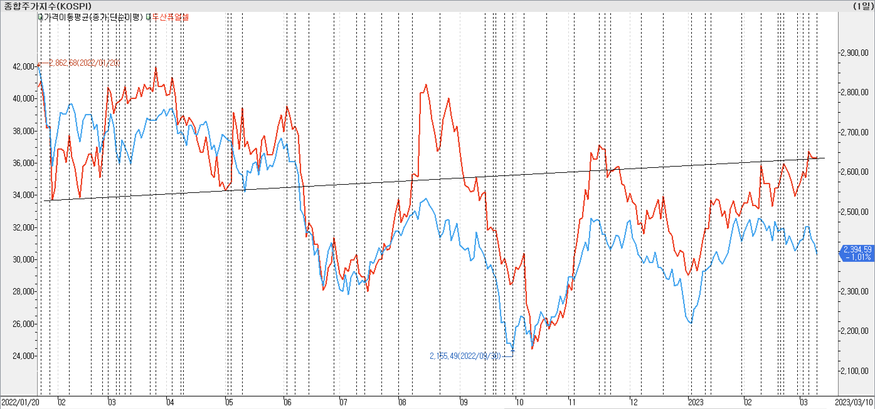2. 종가선 차트 비교-두산퓨얼셀