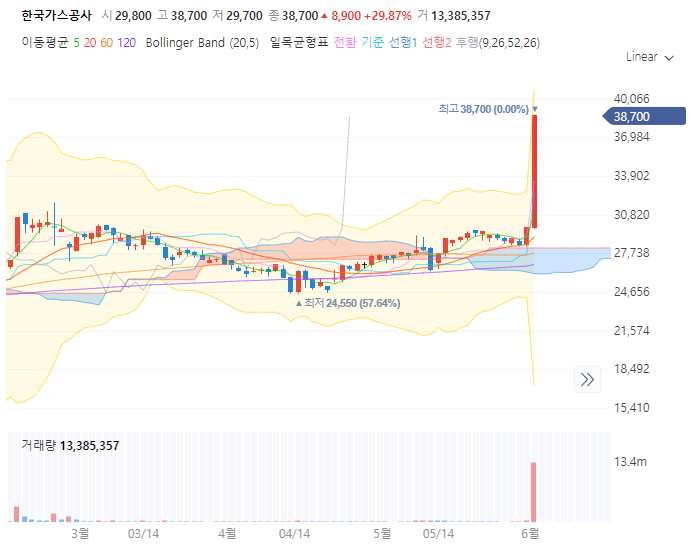 한국가스공사 주가