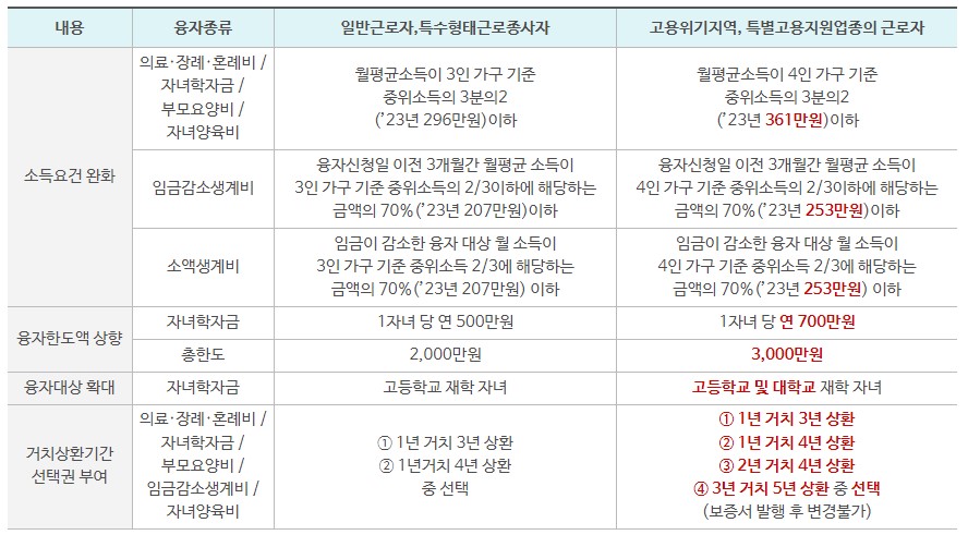 생활안정자금 상세 대상