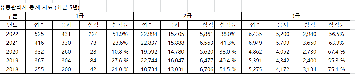 유통관리사