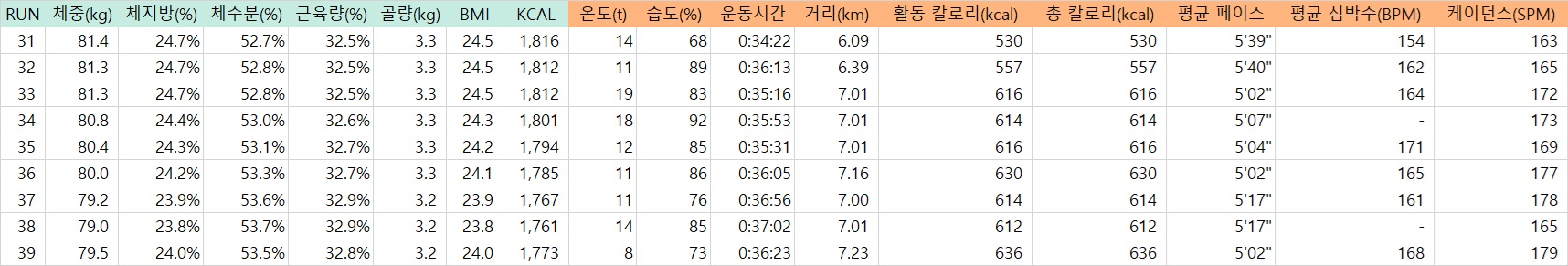 회차별 체중 및 기록 측정