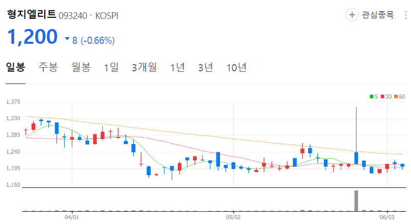 형지엘리트-주가-일봉
