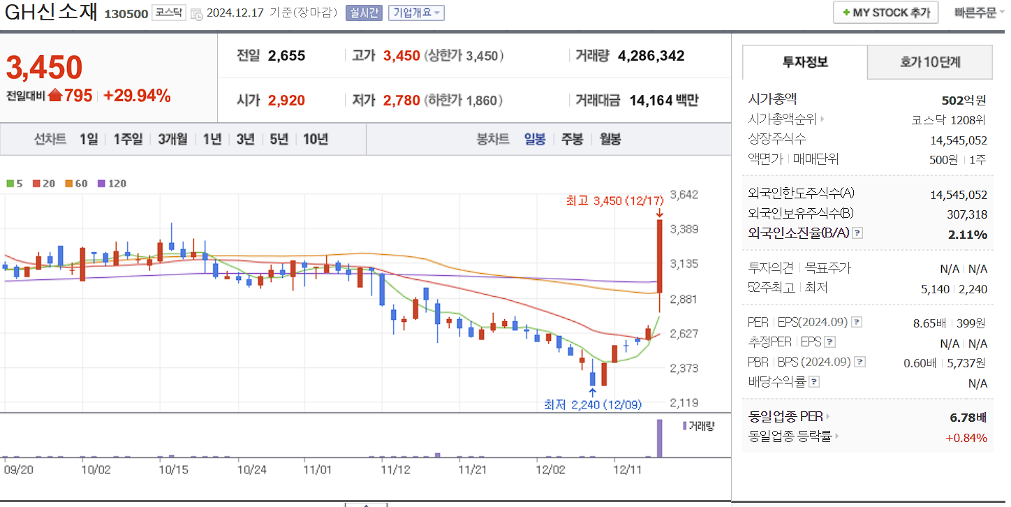 우원식 관련주 GH신소재 일봉 차트