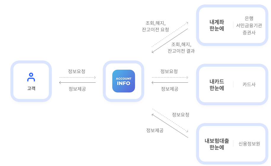 어카운트인포 내 계좌 한눈에