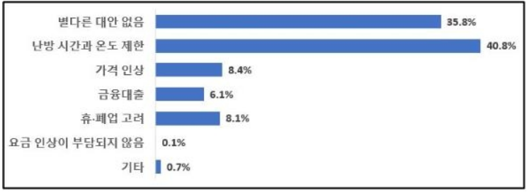 2023.소상공인.난방비부담.난방비지원.대책.방안.필요