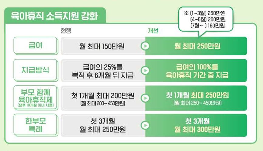 육아휴직 소득지원 강화