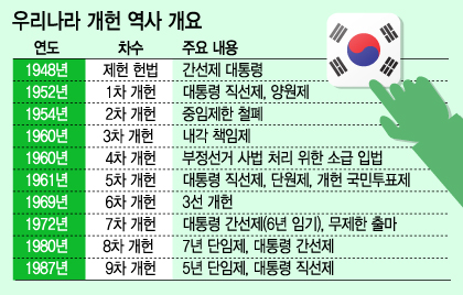 왜 지금 4년 중임제 개헌이 논의되나?