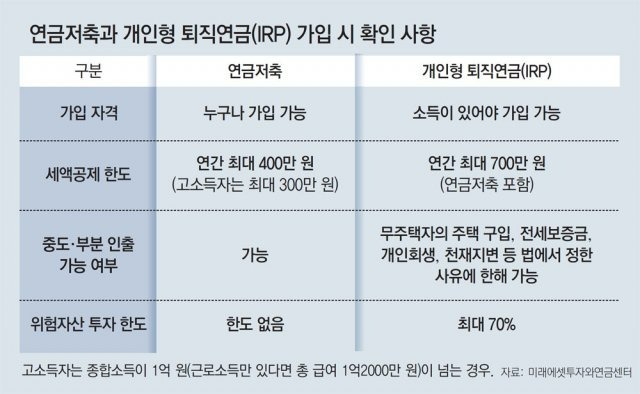 연금저축 세액공제 한도