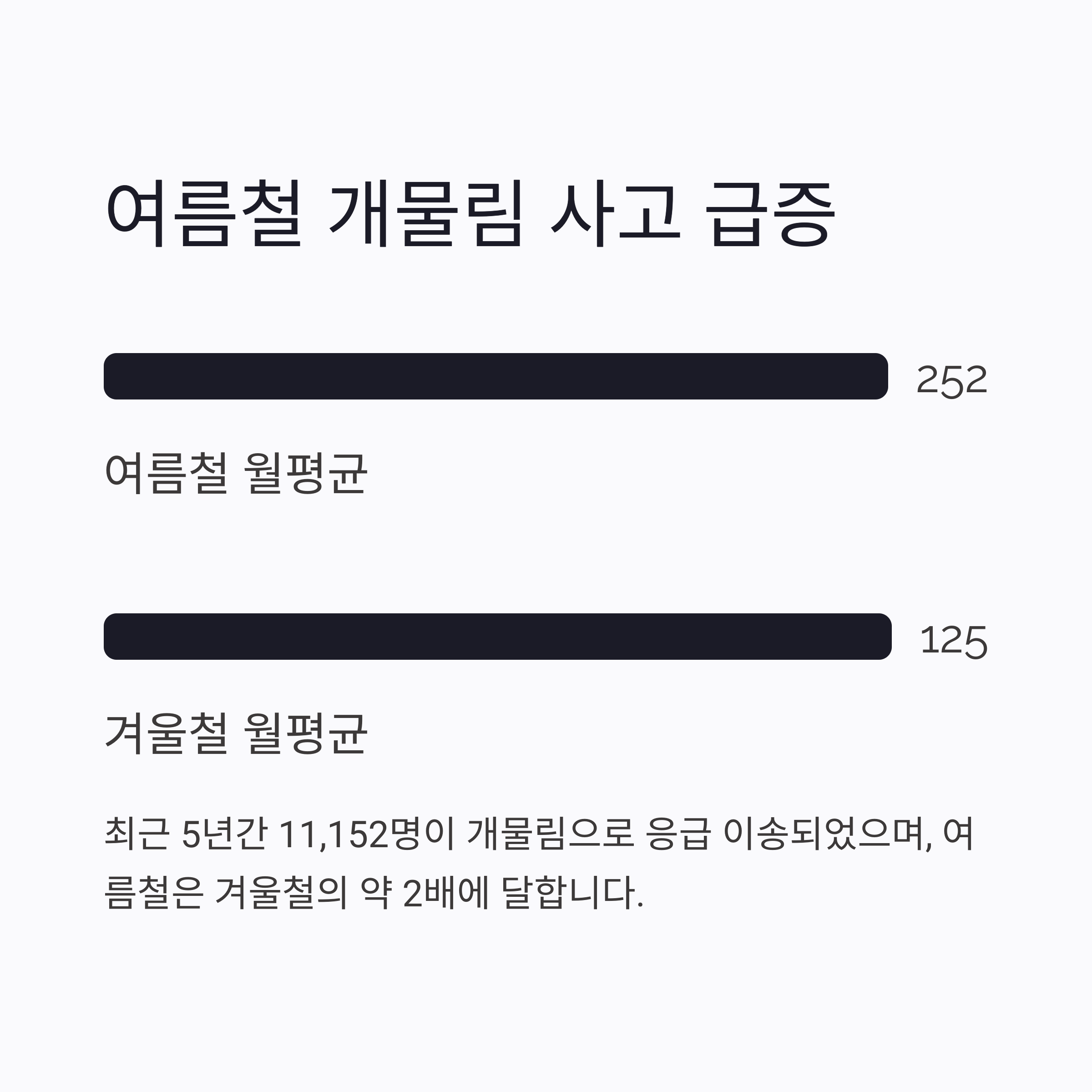 여름철 개물림 사고 급증