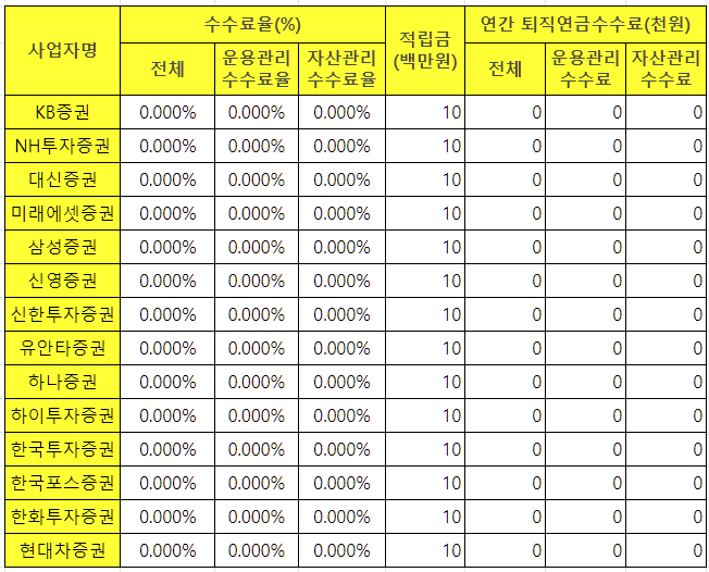 증권사별 개인형 IRP 계좌 수수료 비교 - 비대면
