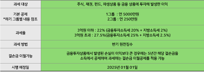 금융투자소득세란?