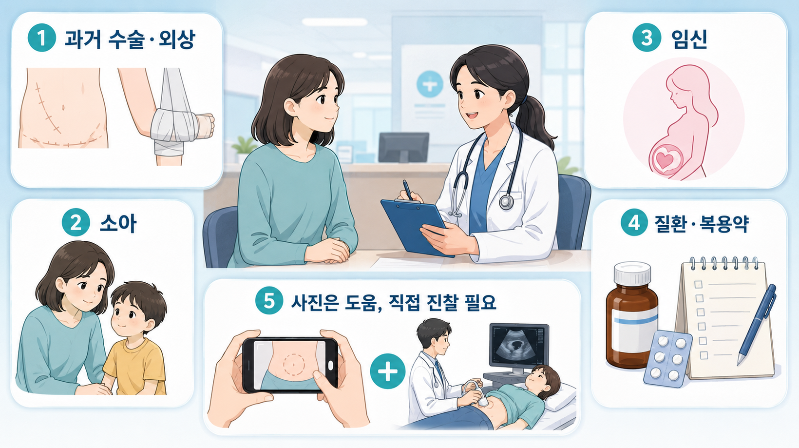 진료 전 준비해야 할 추가 정보를 보여주는 메디컬 인포그래픽. 의사와 성인 여성 환자의 상담 장면을 중심으로 과거 수술&middot;외상, 소아, 임신, 질환&middot;복용약, 사진은 도움되지만 직접 진찰이 필요하다는 내용을 5개의 카드와 아이콘으로 설명한다.