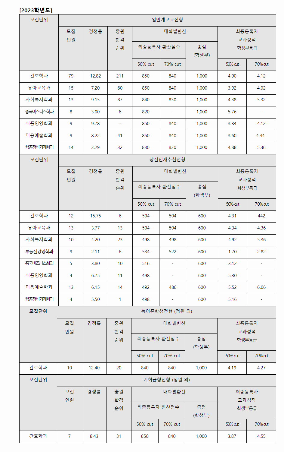 2023학년도 창신대학교 학생부교과전형 일반계고교전형 / 창신인재추천전형 / 농어촌학생전형 / 기회균형전형 결과