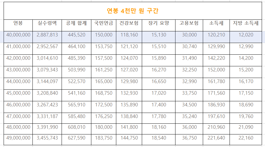 연봉 실수령액표4천만원대