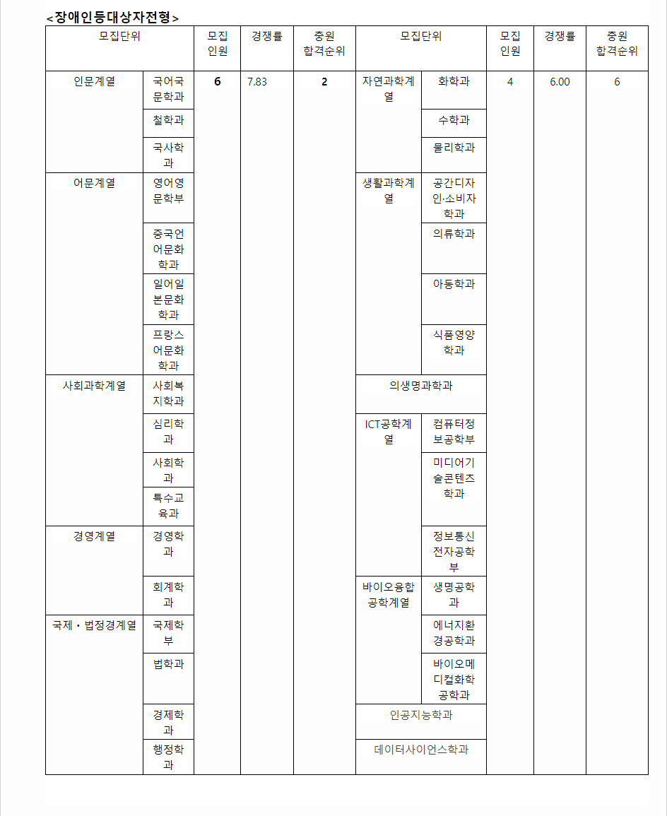 2023학년도 가톨릭대학교 학생부종합전형 전형 결과