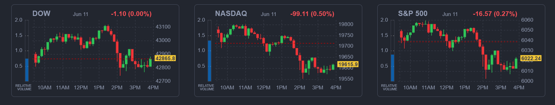 2025년 6월 11일 미국 증시 주요 지수 마감 요약 (다우, 나스닥, S&amp;P500 포함), 출처 : Finviz