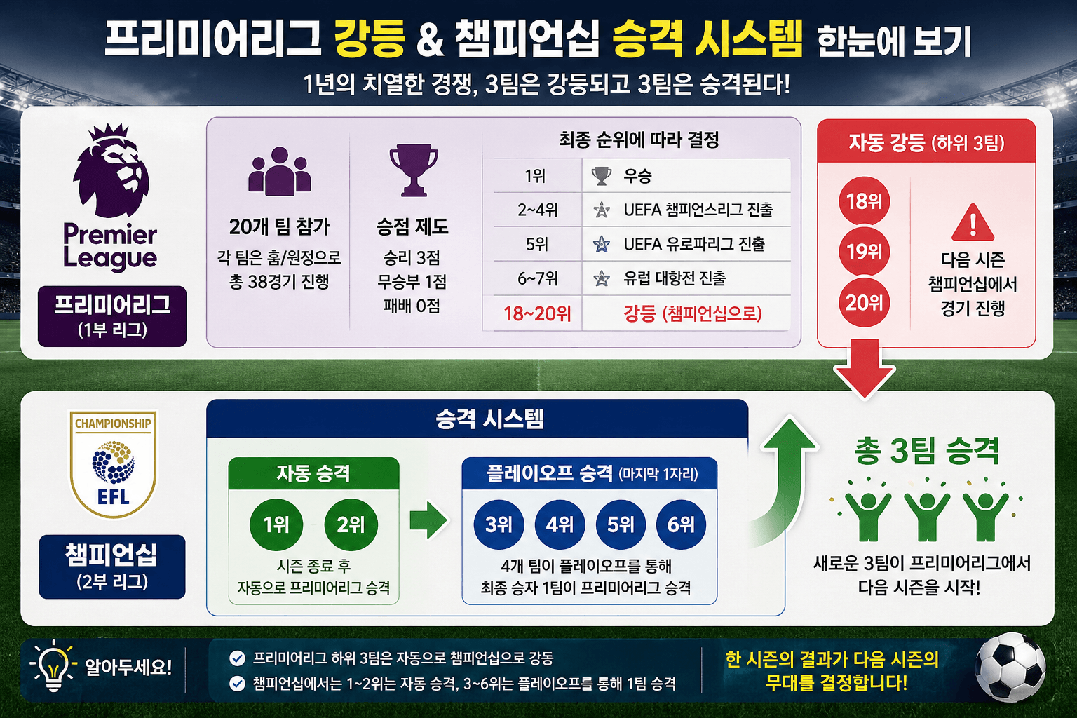 프리미어리그 강등 제도