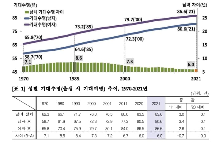 기대수명 계산기