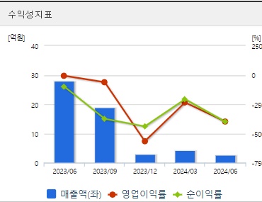 서남 주가 수익성