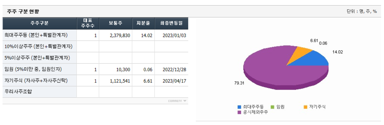가온그룹 주주현황