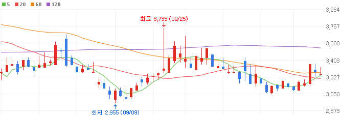 석유시추-관련주-하이스틸-주가