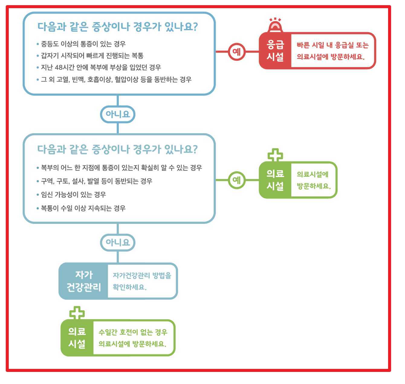 복통 응급상황 체크리스트