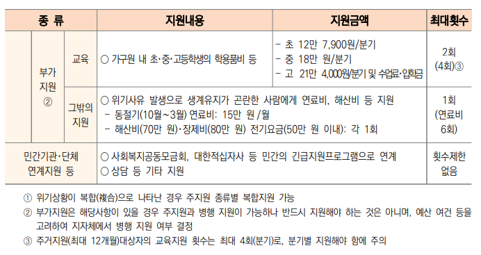 긴급복지생계지원금