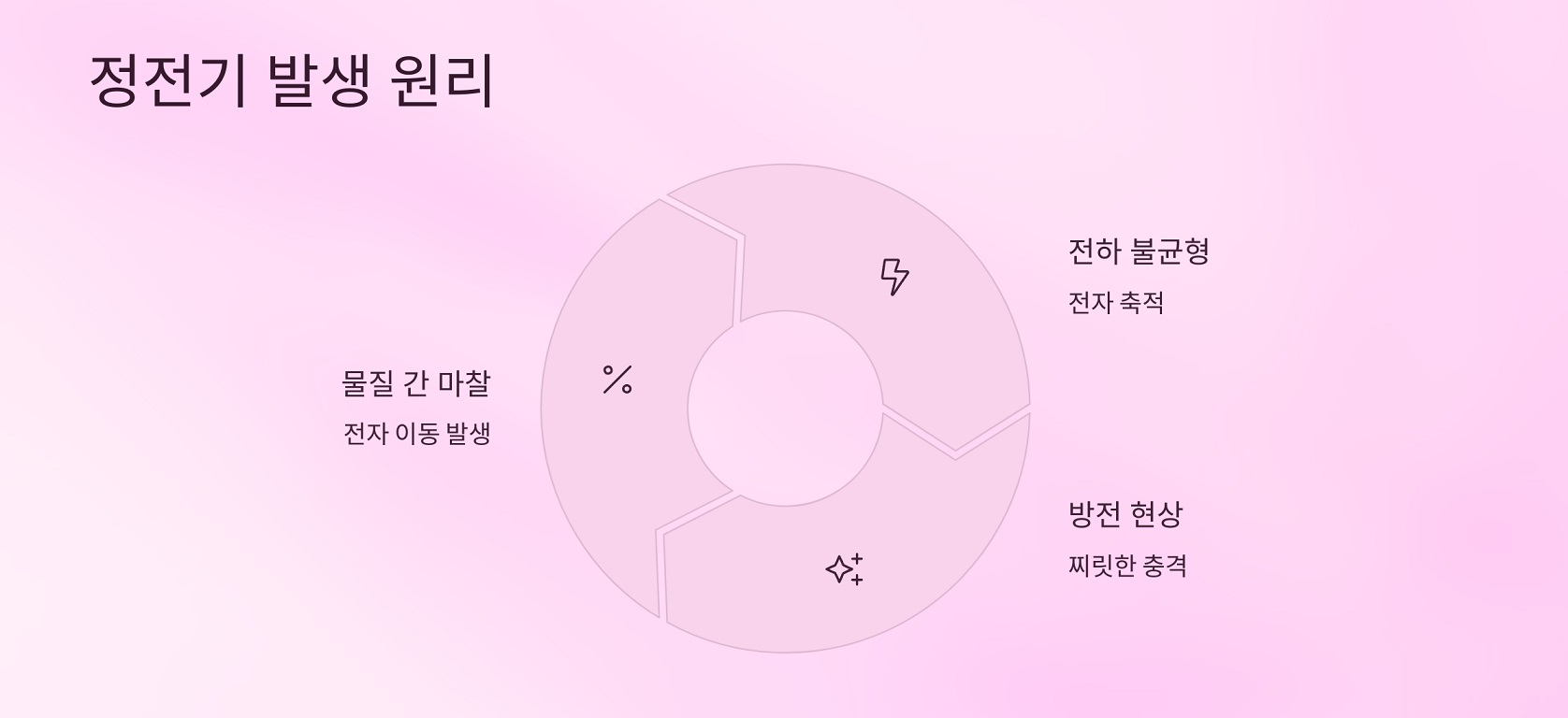 건조한 날 정전기가 더 잘 생기는 이유