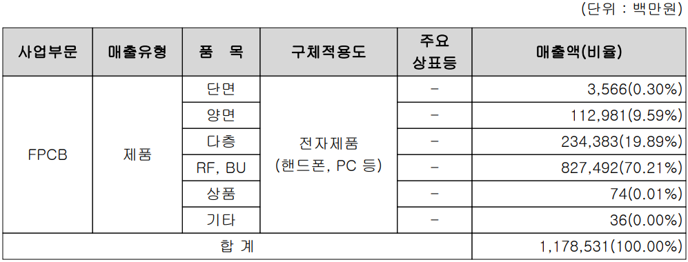 비에이치 - 주요 사업 부문 및 제품 현황(2022년 3분기)