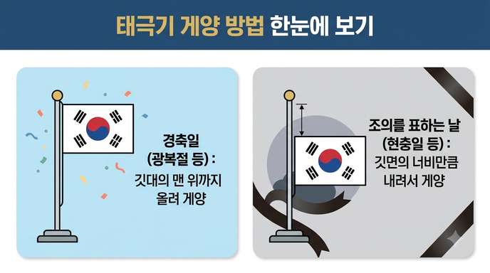 태극기 경축일 조의일 게양법 비교