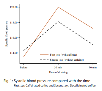 일시적인 혈압 상승 그래프
