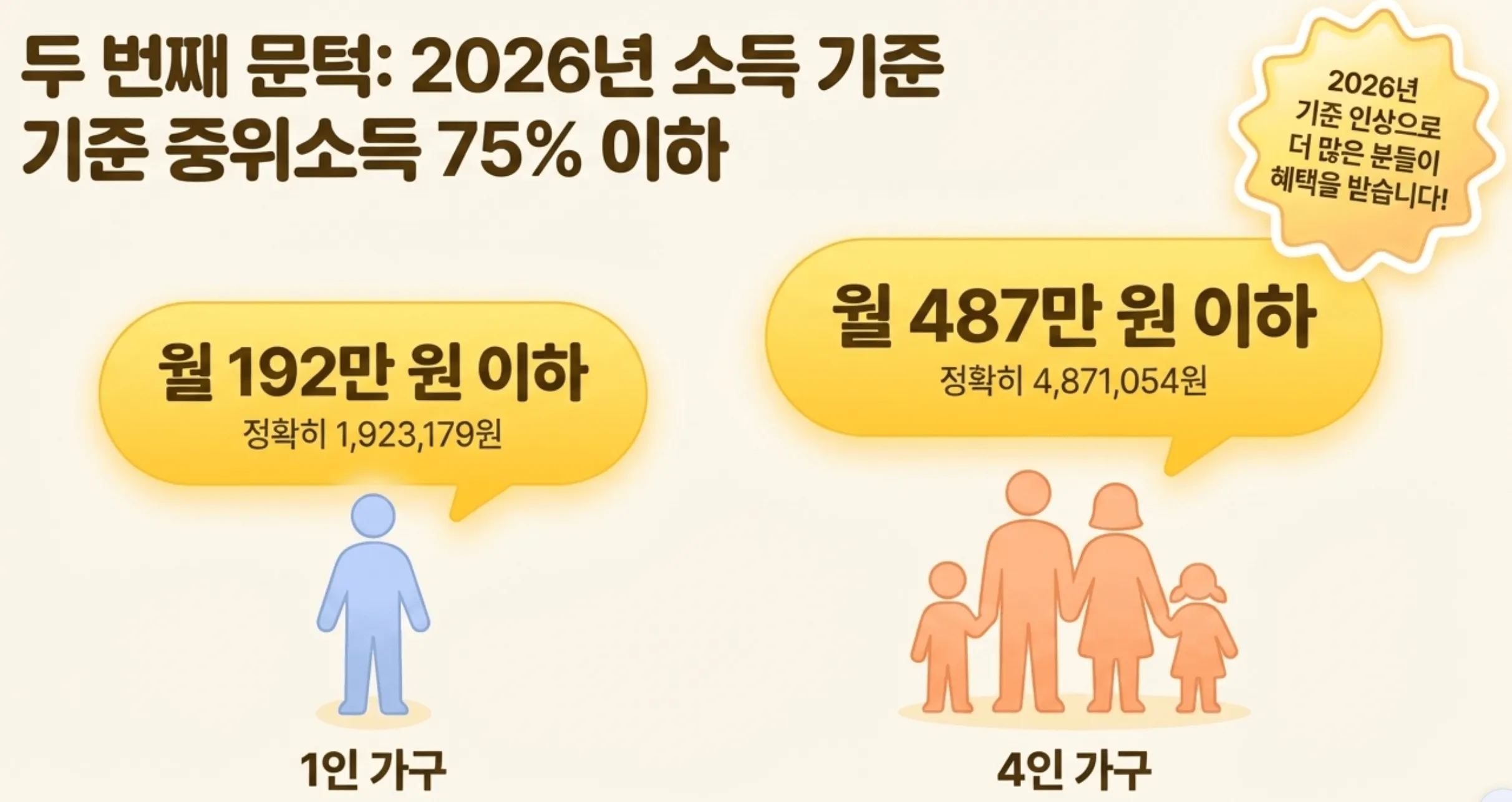 2026년 인상된 긴급복지지원 소득 기준 안내 이미지입니다. 기준 중위소득 75% 이하를 기준으로 1인 가구 월 약 192만 원, 4인 가구 월 약 487만 원 이하일 때 지원 가능합니다. 더 많은 분이 혜택을 받도록 완화된 2026년 기준 수치를 라이프 인포가 정확하게 전달합니다.