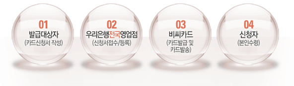 신용카드 및 체크카드 신청절차-이미지