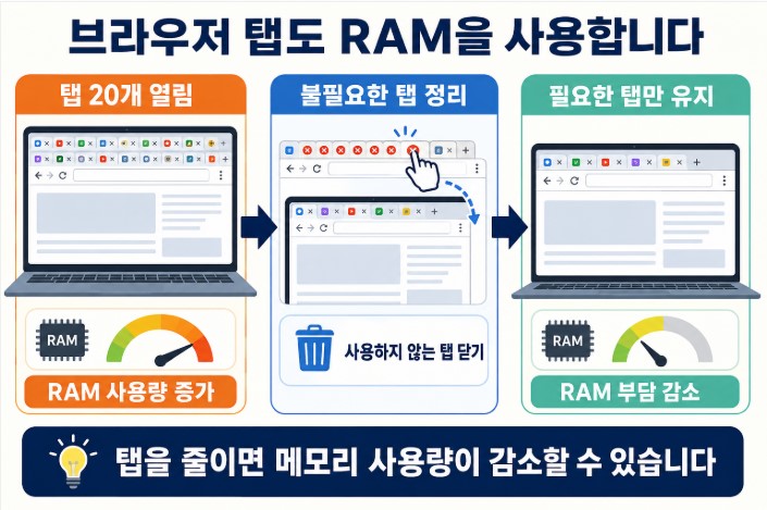 탭 정리로 줄이는 RAM 부담