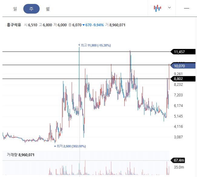 흥구석유 주봉차트