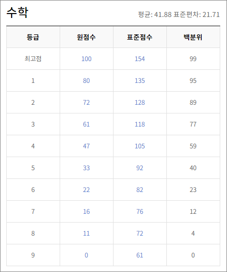 고1 9월 모의고사 등급컷