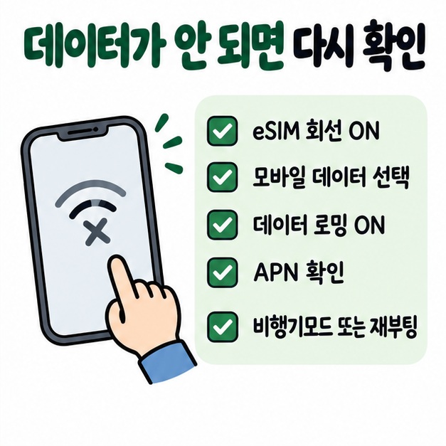모비 eSIM 회선, 모바일 데이터, 데이터 로밍과 APN을 차례로 확인하는 문제 해결 체크리스트 카드
