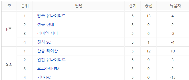 2023-2024 AFC 챔피언스리그 조순위