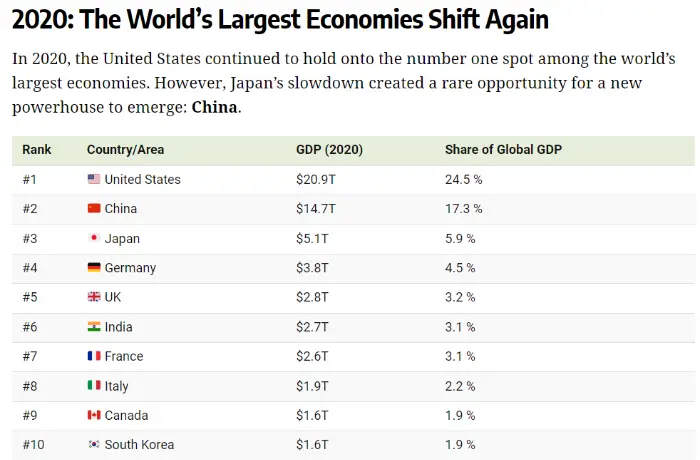 GDP 기준 국가 TOP10: 2020