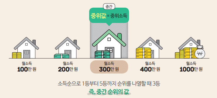 중위소득의 의미