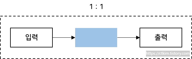 RNN의 형태 : 일대일 이미지