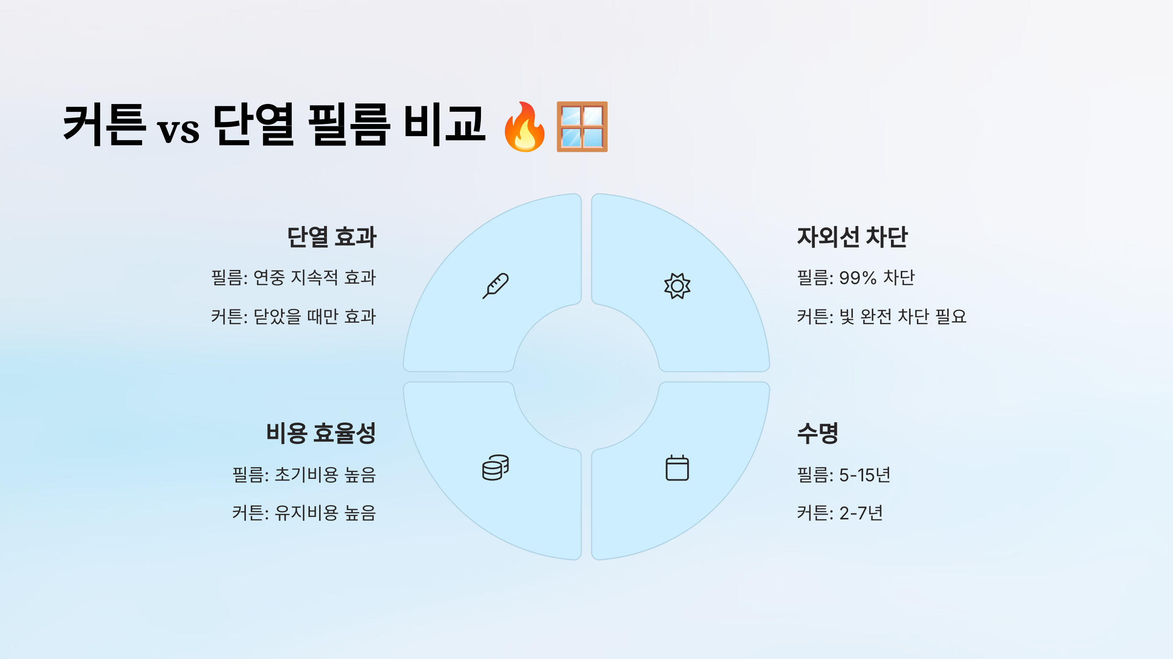 커튼 vs 단열 필름 비교