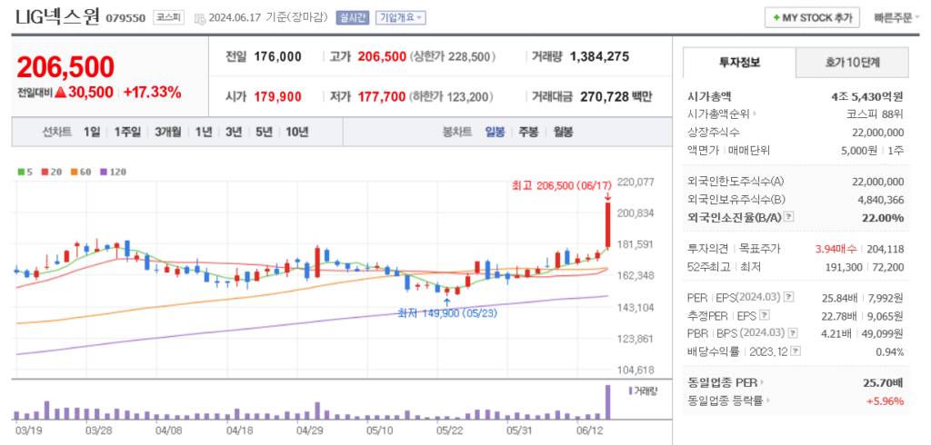 방산 관련주 LIG넥스원 주가 차트