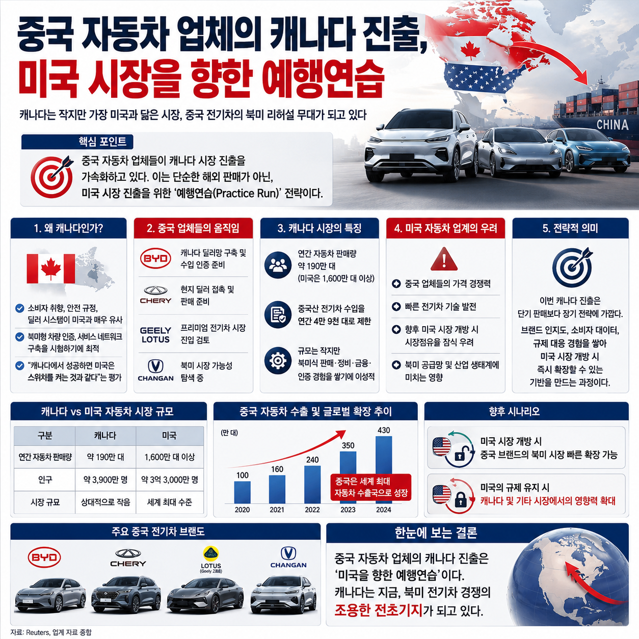 중국 자동차 업체의 캐나다 진출