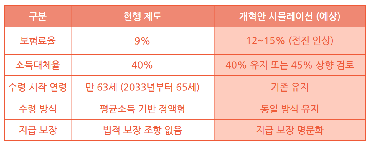 국민연금 개혁안내용 요약 수령액알아보기