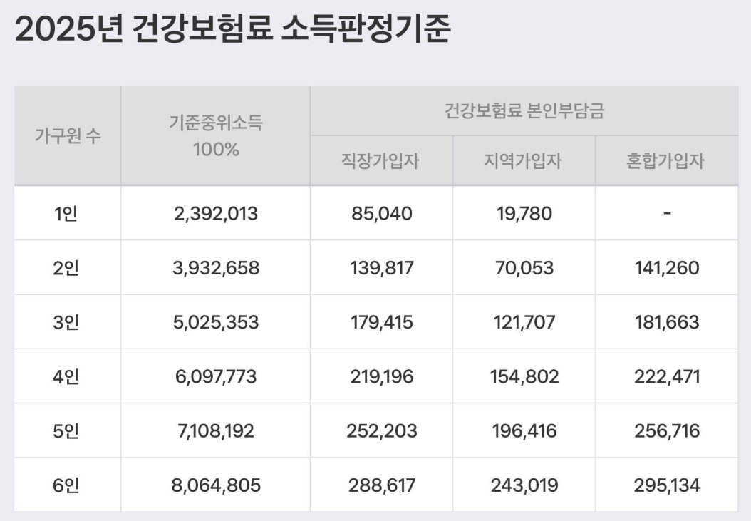 2025 건강보험료 소득판정기준