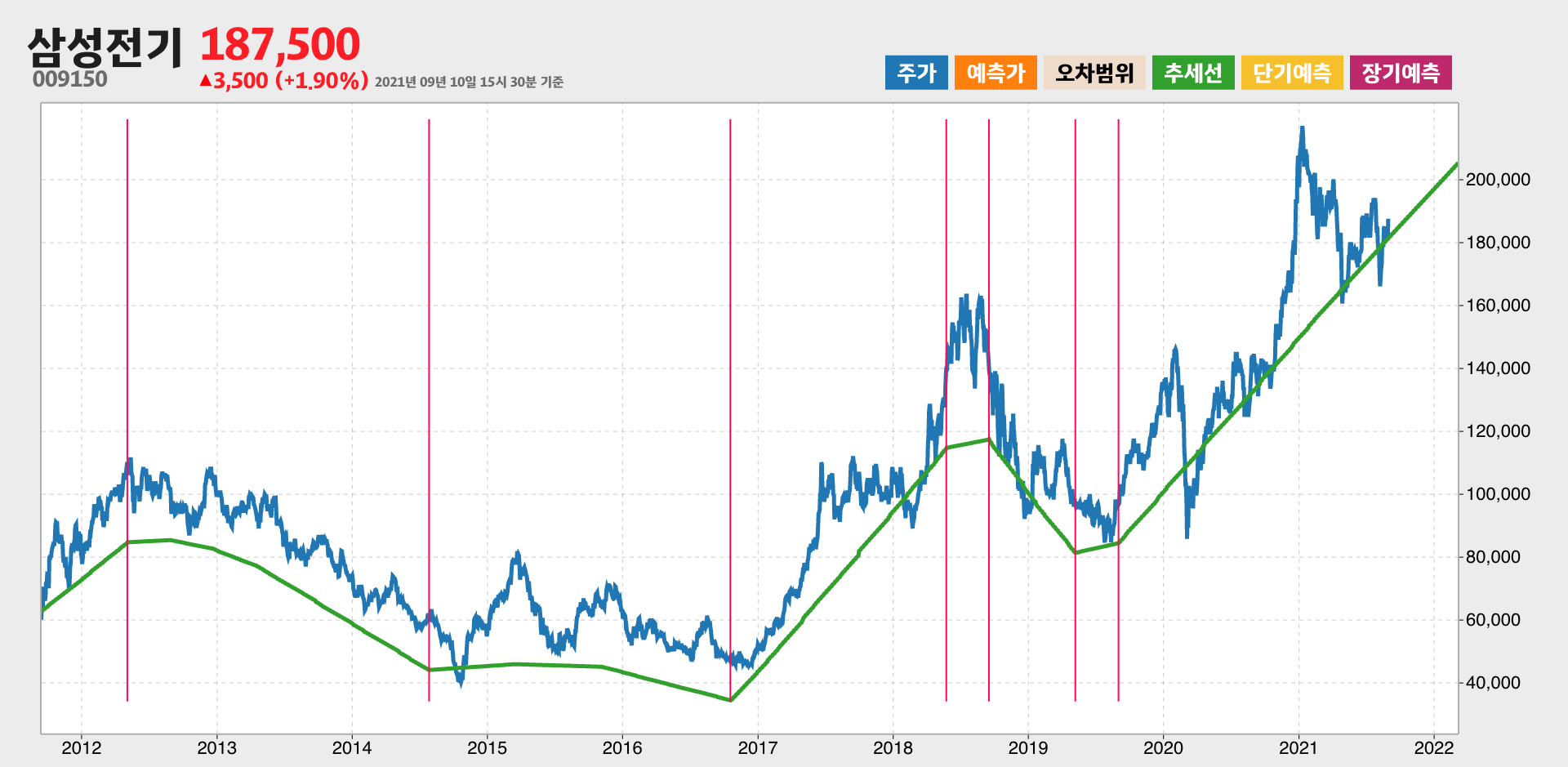 삼성전기 10년간 추세