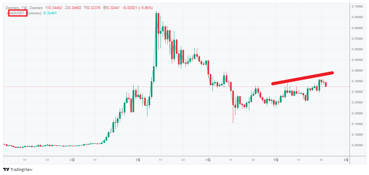 델리시움-가격에-힘을받아-상승하는-차트