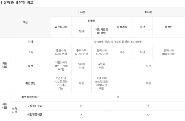 국민취업지원제도 2유형